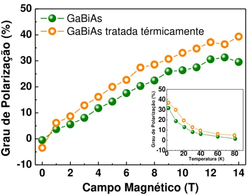 Figura 25: Grau de polarização em função do campo magnético para a amostra MS822 e MS822 LTA