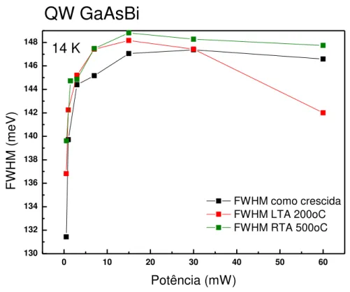 Figura 31: Largura meio altura (FWHM) dos espectros em função da potência de excitação para as amostras  como crescida, 500º C RTA e 200º C LTA em 14K