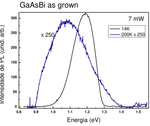 Figura 33: Espectro de intensidade de PL em função da energia para a amostra como crescida em 14 e 200K