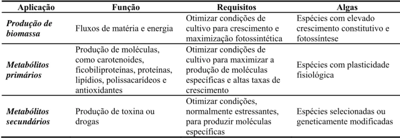 Tabela 1 – Discriminação dos três grupos de aplicações de algas com seus requisitos de produção