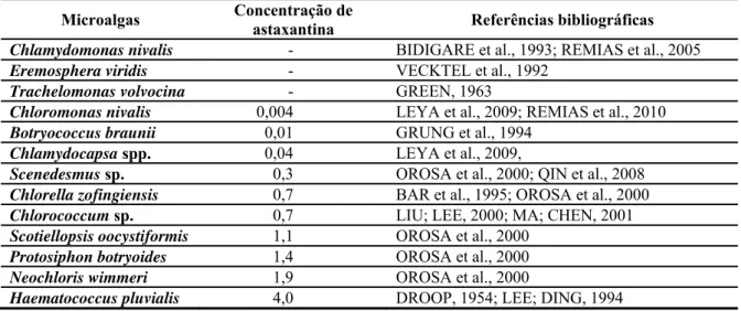 Tabela 2 – Principais microalgas produtoras de astaxantina, as respectivas concentrações produzidas por biomassa  seca (% massa / massa) e referências onde foram obtidas