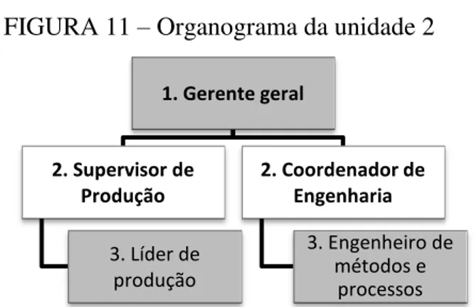 FIGURA 12  –  Organograma da unidade 3     FIGURA 13  –  Organograma da unidade 4 