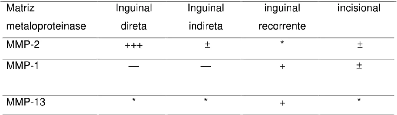 Tabela  2  -  Correlação  de  MMP-2,  MMP-1  e  MMP-13,  com  diferentes  tipos  de  hérnia