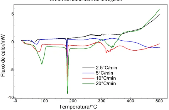 Figura 8 - Curvas DSC da amostra WE005 nas razões de aquecimento 2,5; 5,0; 10,0 e 20  ºC/min em atmosfera de nitrogênio 