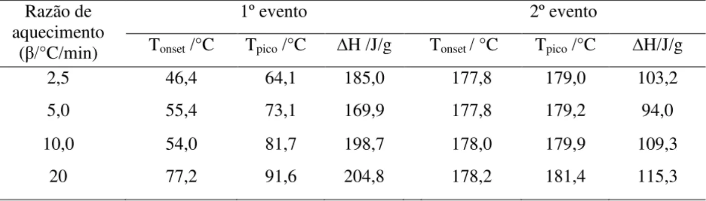 Tabela 3  – Dados das curvas DSC da WE005 nas razões de 2,5; 5,0; 10,0 e 20 ºC/min em  atmosfera de nitrogênio 