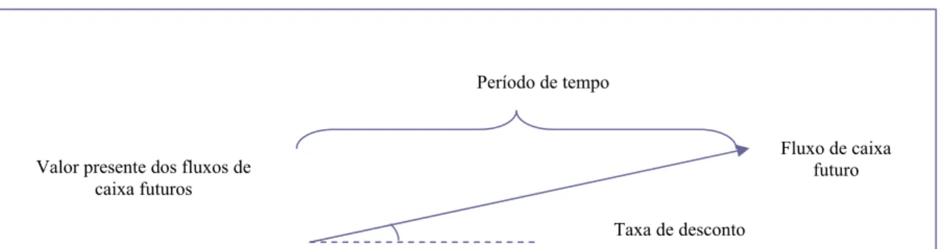 Figura 1 – Espectativas de fluxos de caixa a valor presente  Fonte: Adaptado de Andersen (2002, p