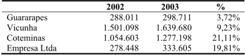 Tabela 4 – Receita das Empresas 2002 x 2003 - R$ mil 