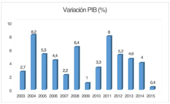 Figura  No.1: Variación del PIB.  Fuente: Banco Central del Ecuador,  2016 