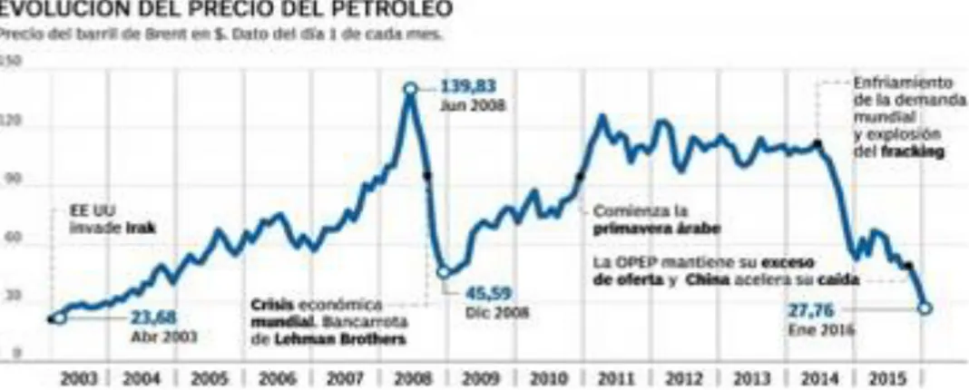 Figura  No.2: Evolución Precio del Petróleo.  Fuente: Banco Central del Ecuador , 2016 