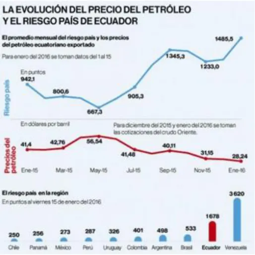 Figura No.3:  La Evolución del Precio del Petróleo.  Fuente: Diario El Comercio, 2016 
