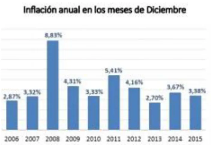 Figura N o.4: Inlfacón annual en los meses de Diciembre desde el 2006 al 2015.  Fuente: Agencia  Pública de Noticias del Ecuador y Suramérica