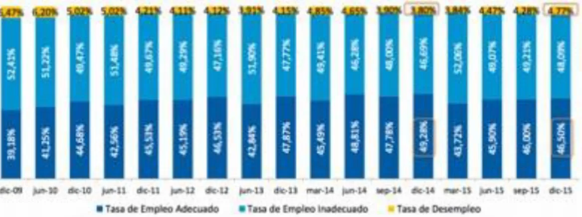 Figura No .5:  Cifras de empleo y desempleo.  Fuente: Revista Periodismo Ecuador, 2015 