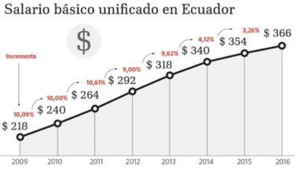 Figura  No.6:  Salario Básico Unificado en Ecuador.  Fuente: Diario El Universo, 2015 