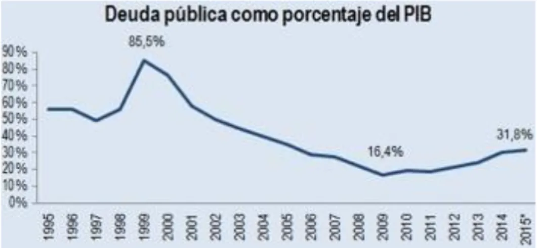 Figura No. 9:  Deuda pública como porcentaje del PIB.    Fuente: Diario La República, 2015 