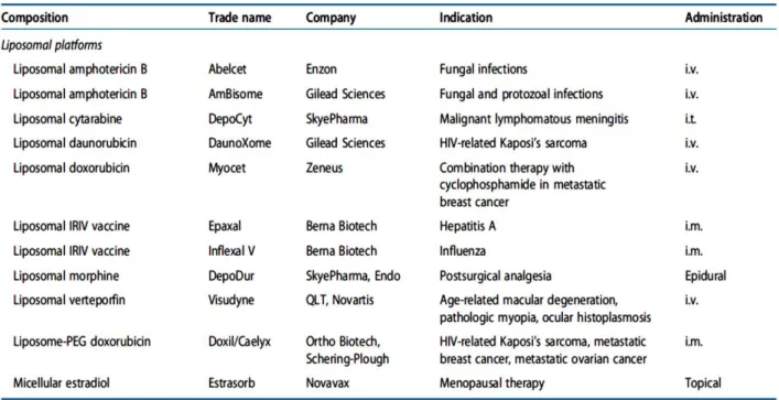 Table 2 - Clinically approved liposomal therapeutic formulations. Adapted from (46) 