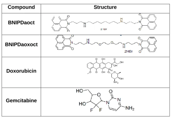 Table 5 - Chemical structure of the compounds/drugs used in this study 