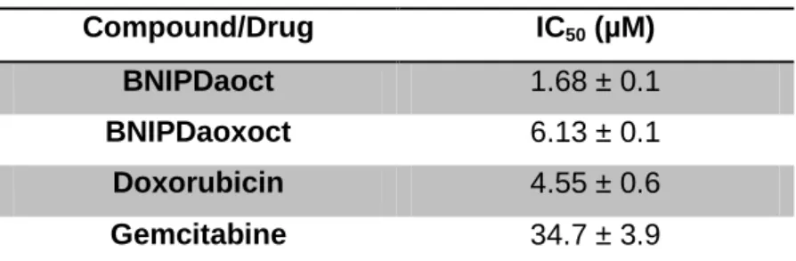 Table 6 - IC 50  values of the studied compounds/drugs 