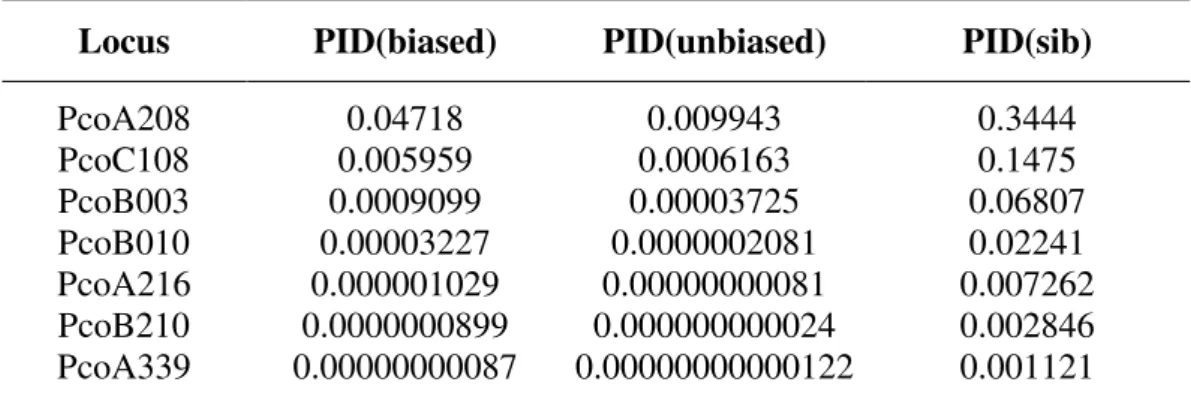 Tabela 3. Índice de identidade calculado para o panel de 7 microssatélites.  