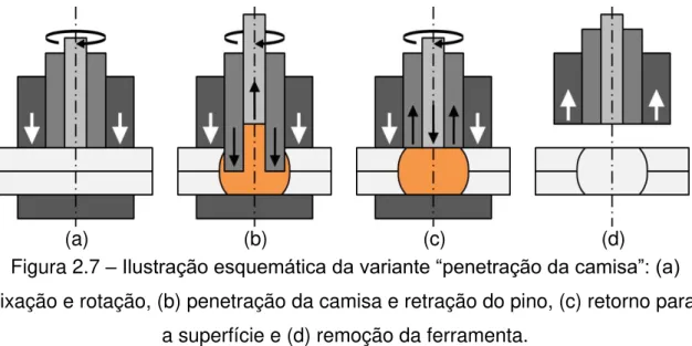 Figura 2.7  – Ilustração esquemática da variante “penetração da camisa”: (a)  fixação e rotação, (b) penetração da camisa e retração do pino, (c) retorno para 