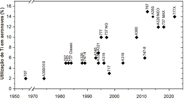 Figura 2.5 - Histórico e projeção do percentual de titânio utilizado na produção  de aeronaves comerciais [35]