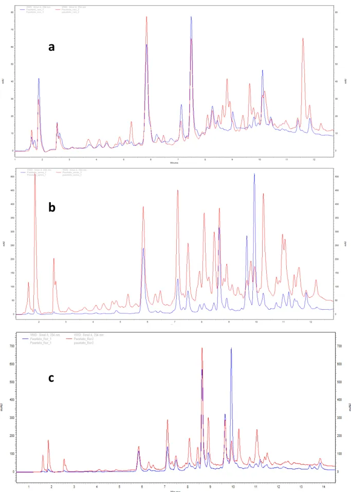 FIGURA  4.1.1  –   Cromatograma  HPLC-UV  das  frações  líquido-líquido:  a)  FAcOEtR  (1)  e  (2)  b)  FAcOEtPAV (1) e (2) e c) das FAcOEtPAR (1) e (2)