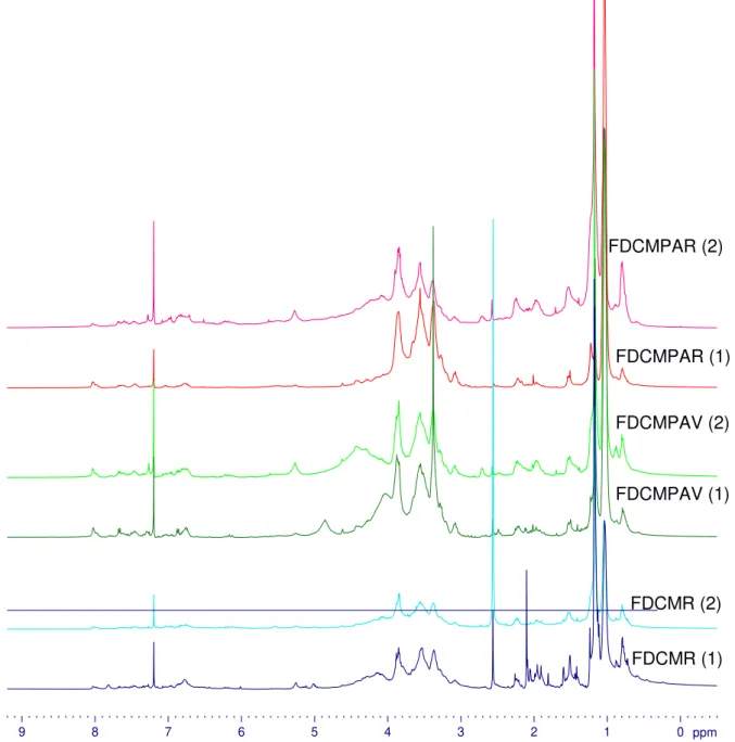 FIGURA  4.2.1.2.1  –   Espectro  de  RMN  1 H  das  frações  FDCM  sobrepostas  de  C