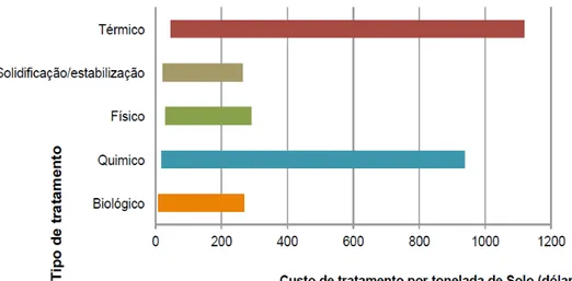 FIGURA  1.2.1.1.3  –   Comparação  entre  os  custos  do  tratamento  de  solos  empregando  diferentes  técnicas de tratamento