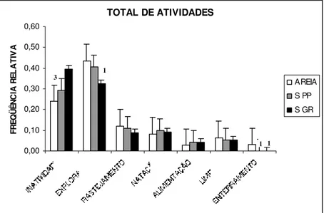 Figura 2: Freqüência média do padrão de atividades em Litopenaeus vannamei em três tipos de substrato,  durante seis semanas de observação