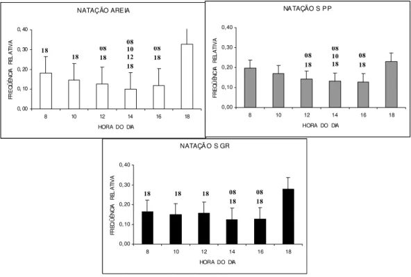 Figura 06: Freqüência média horária da atividade de natação em Litopenaeus vannamei nos três tipos de  substrato, em seis semanas de observação