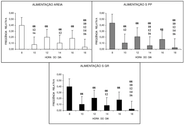 Figura 07: Freqüência média horária da ingestão alimentar em Litopenaeus vannamei nos três tipos de substrato,  em seis semanas de observação