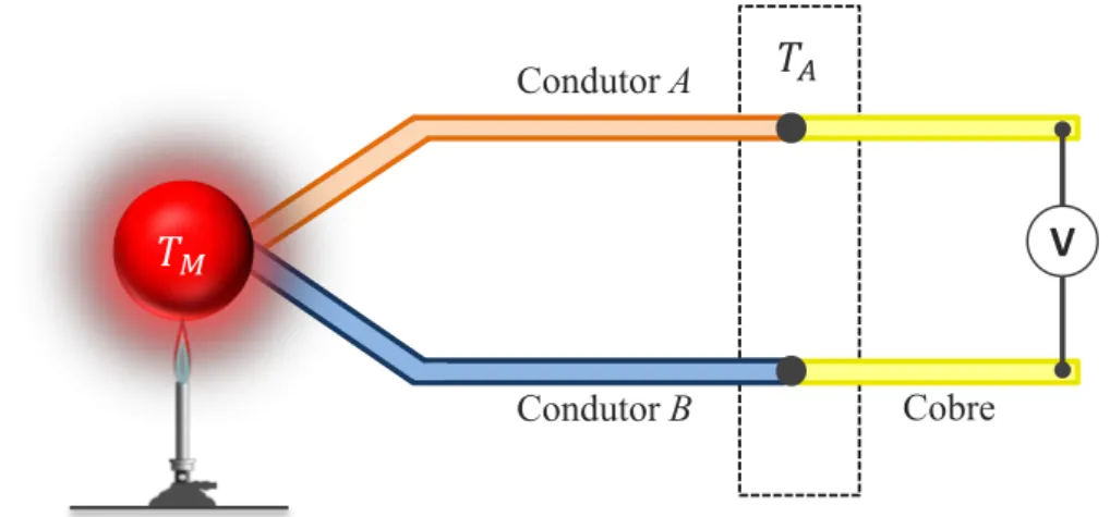 Figura 1.4: Esquema de um termopar: Os condutores A e B são compostos por ma- ma-teriais diferentes, T M é a temperatura que se pretende medir e T A é a temperatura