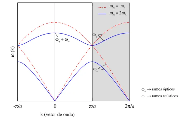 Figura 1.10: Relação de dispersão para uma estrutura linear diatômica. Vemos que o tamanho da abertura na faixa de frequência angular depende diretamente da diferença entre as massas dos átomos que a cadeia diatômica compreende.