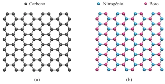 Figura 1.12: Estruturas cristalinas: (a) Grafeno. (b) Nitreto de Boro.