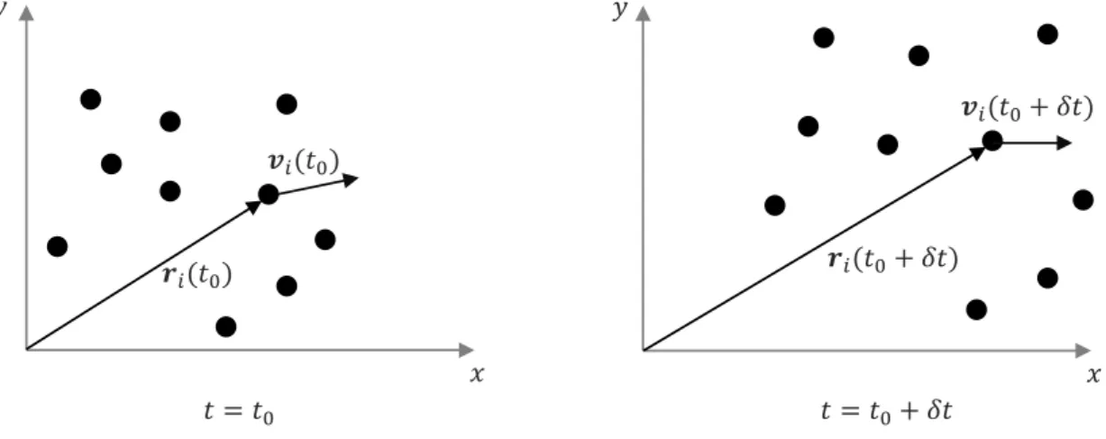 Figura 2.1: Esquema da mudança da posição e da velocidade do i-ésimo átomo de um sistema com o incremento temporal δt .