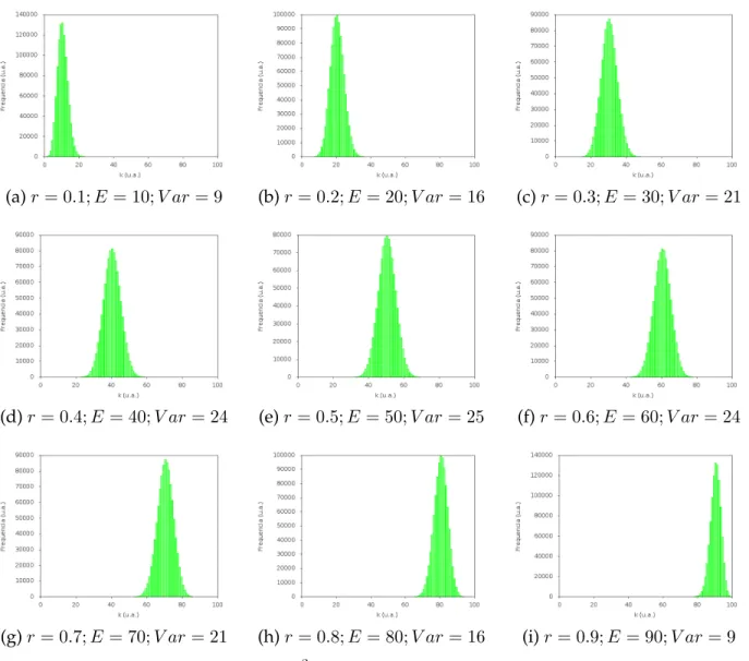 Figura 2.3: Distribuição Binomial de 10 2 eventos com probabilidade r variando de 0, 1 a 0, 9 