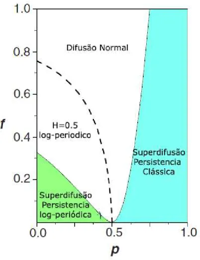 Figura 3.6: Expoente de Hurst num diagrama de fase fxp mostrando regiões de superdifusão log- log-periódica e difusão normal