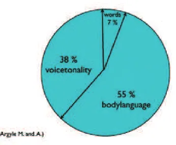 Figura 1: Nonverbal communication