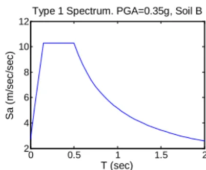 Fig. 2 – Elastic response spectrum used for the analyses. 