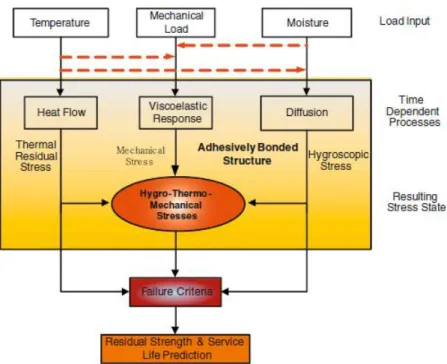 Figure 4: General framework for the durability modelling of adhesively bonded joints [14]