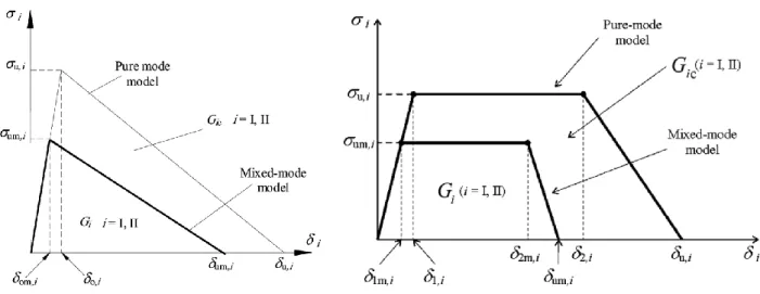 Figure 8: Two typical cohesive laws used in bonded joints [17]. 
