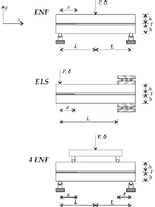 Figure 11: Best known mode II tests for characterization of adhesive joints [5]. 