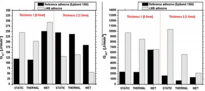 Figure 23: Comparison between mode I and mode II after ageing for epoxies adhesive [1].