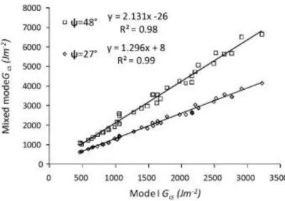 Figure 27: Degraded mixed-mode values G cs  as function of mode I [34] . 