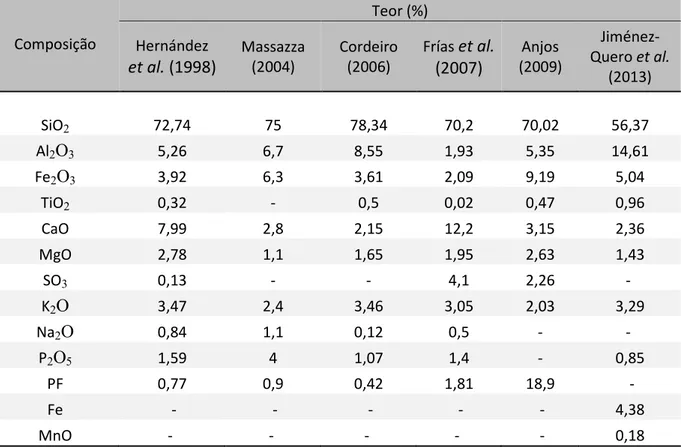 Tabela 2.2 Composição de cinzas de biomassa da cana-de-açúcar determinadas por  Hernández (1998), por Massazza (2004), Cordeiro (2006), Frías et al