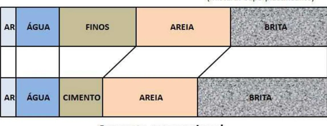 Figura 2.8 Comparação das proporções de mistura entre o concreto autoadensável e  o concreto convencional