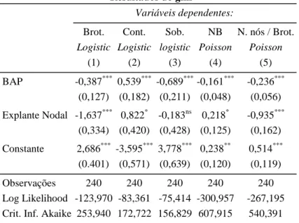 Tabela 1. Estimativas dos parâmetros dos modelos ajustados para exprimir a relação entre as concentrações de  BAP e o tipo de explante em H