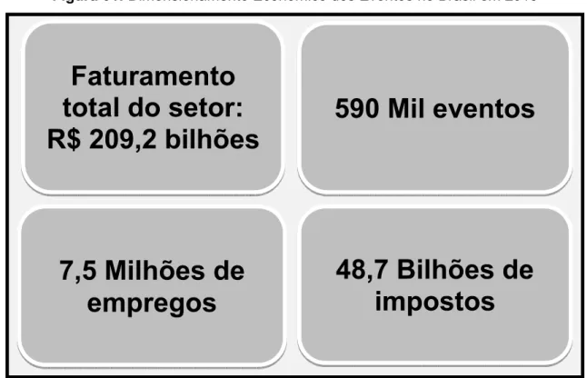 Figura 01: Dimensionamento Econômico dos Eventos no Brasil em 2013 