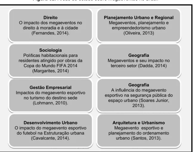 Figura 02: Áreas de estudo sobre megaeventos no Brasil 