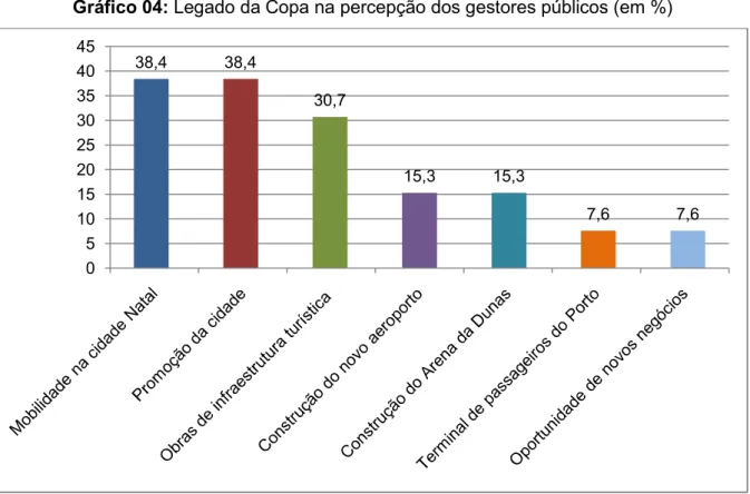 Gráfico 04: Legado da Copa na percepção dos gestores públicos (em %) 
