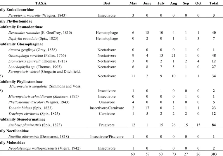 Table 1. Number of bats captured per month from May to October (Sampling effort of  45456.9 m 2 h) in Lajes, Rio Grande do Norte